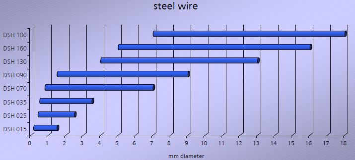 DSH range for Steel wire.jpg